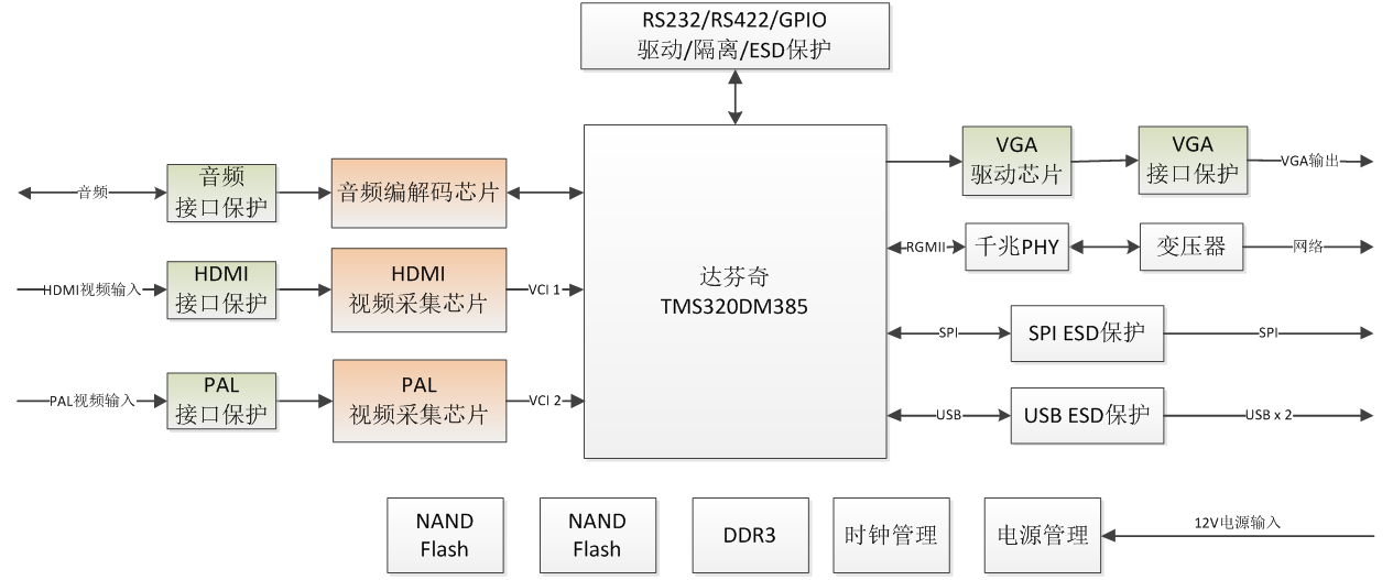 DM385高清视频采编模块