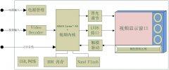 Imax6嵌入式平台